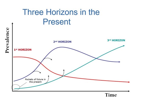 Three Horizons v2